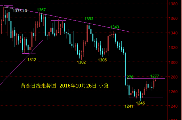 小狼：黄金1277未破前，还不能激进做多