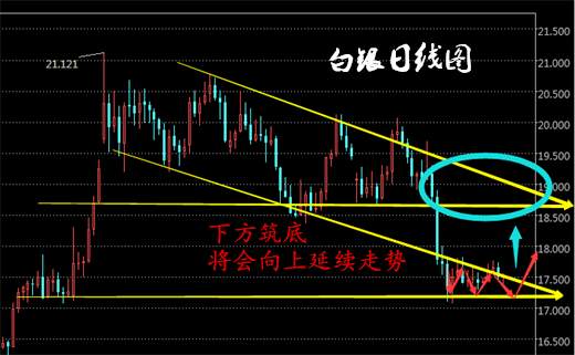 方墨渊：原油回调测试难下行，白银区间修正待破位！