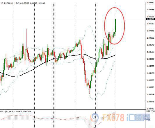 欧元兑美元跳升至1.05上方 清淡交投中波幅放大