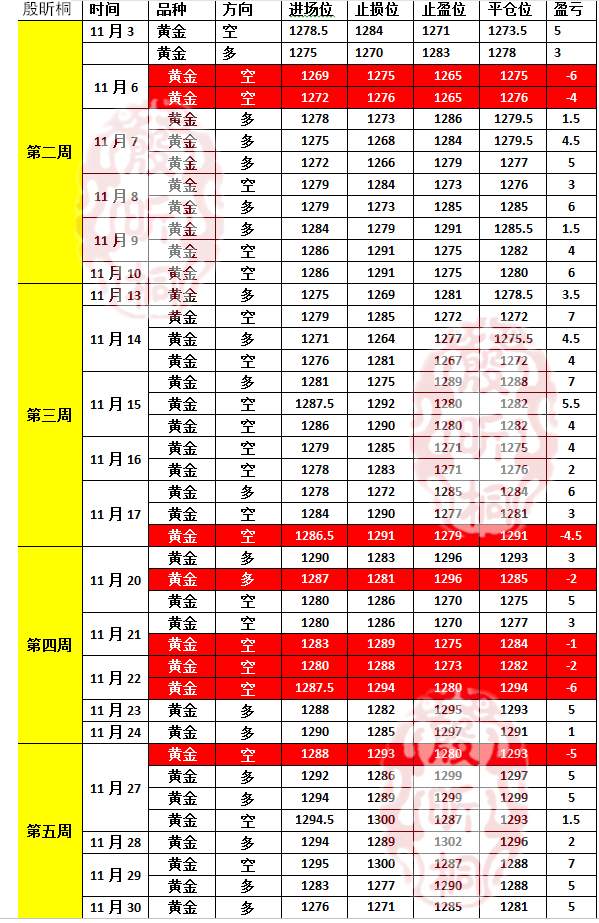 殷昕桐：12.1月末收官获利30个点！实仓非农已开始提前布局！