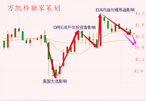 万凯梓：冻产前景扑朔迷离，低迷油价空头为主