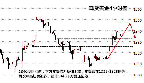王易耀:9.23美经济良莠不齐,黄金助涨还是遭受打压?