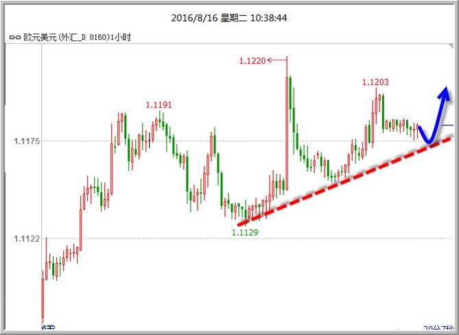 黄金萎靡不振 英镑再遭打压 黄金非美低多