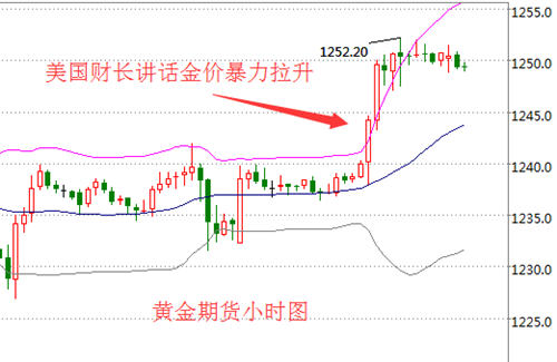 单晨金:2.24金价破位大涨现货黄金该如何布局?