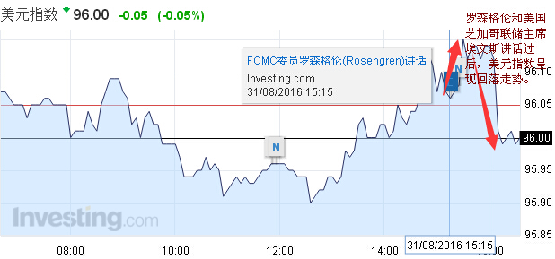FED罗森格伦VS埃文斯 可加息VS需耐心！