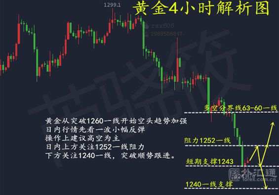 黄金跌至区间谷底抄底可行不可行，多单如何处理