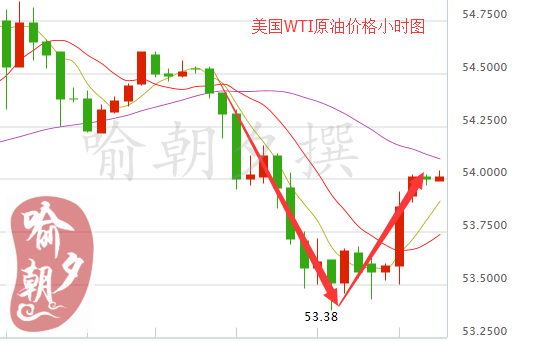 喻朝夕:2.23API利多 油价V型反转建议低多为主