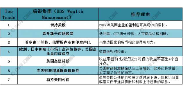 九大投行顶级交易策略告诉你:2017,做什么最赚钱!