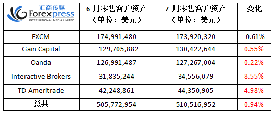 美国7月零售外汇客户资产环比增长约1% 经纪商仅剩5家