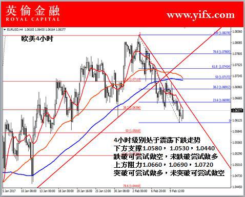 英伦金融「图解外汇交易」:外汇交易分析之今日外汇盘面分析及专家入市指导