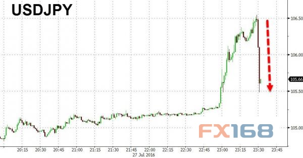 日本刺激传闻满天飞 日元汇率走势陷入“疯狂”