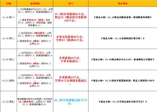 12.24（周评）黄金多单成功盈利百点，原油下周59分水岭。