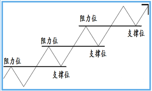 朱彘羽:投资过程中如何运用阻力支撑来判断走势?