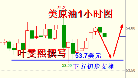 叶雯熙:EIA利空原油支撑犹在,黄金35亿买盘助力1160