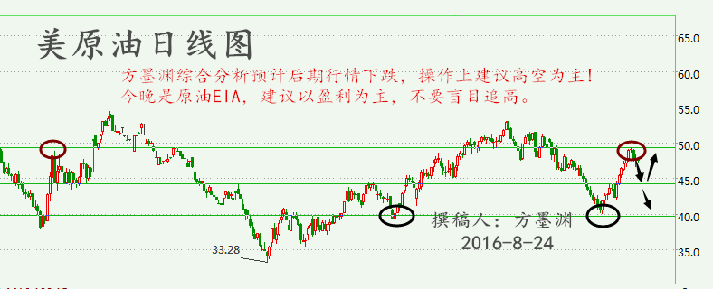 方墨渊:8.24冻产6连败,原油在掀波澜,EIA做单策略提前知晓!