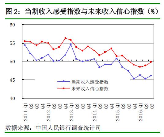 中国央行调查：逾半数被调查者认为物价高、房价高