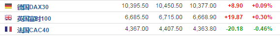 周三美股小幅高开 孟山都开盘上涨0.66%