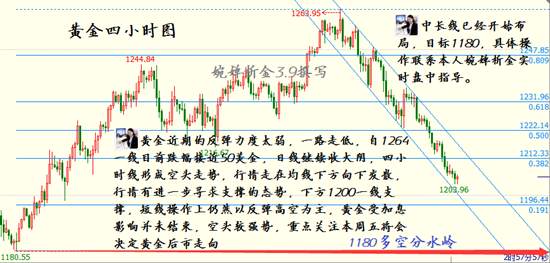 Followme黄金,婵析金,加息,空头,行情,打压