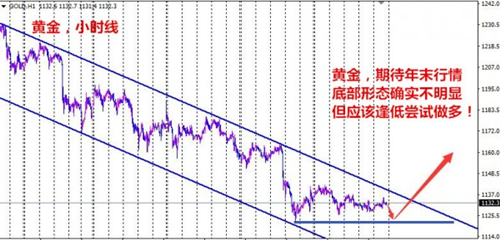夏钧姗:12.26圣诞休市将结束黄金筑底也到头?能否开始抄底?