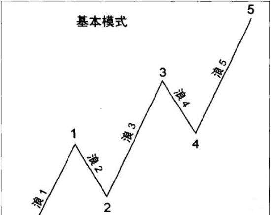 荣瑾耀:如何运用波浪理论看盘！
