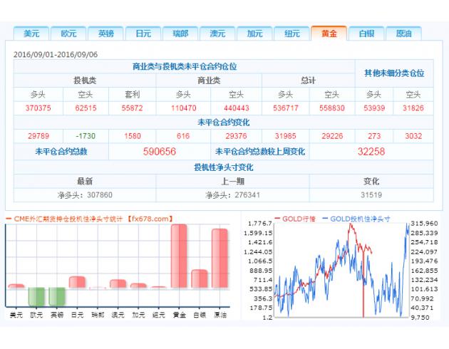 截止9月6日外汇以及大宗商品CFTC持仓报告