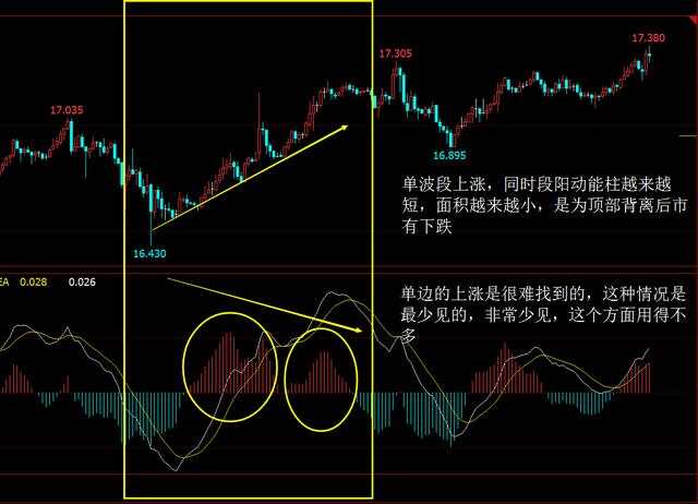 Followme背离,判断,提示,当做,下跌,动能