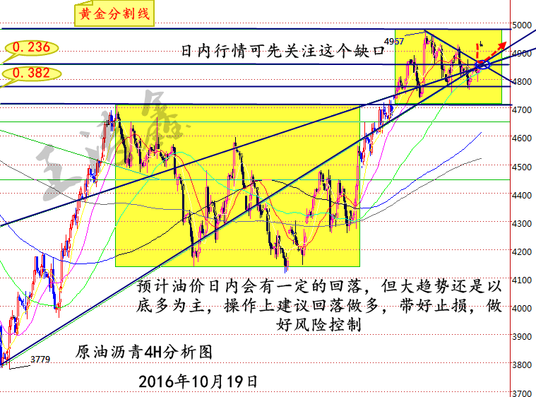 王涛鑫:10.19API利多预测EIA,原油沥青为何高开?沥青天然气日内操作建议,空单被套?