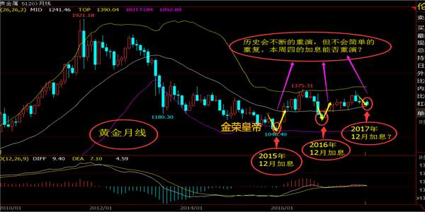 【金荣皇帝】12.12加息之后就是多头逆袭，黄金策略解析