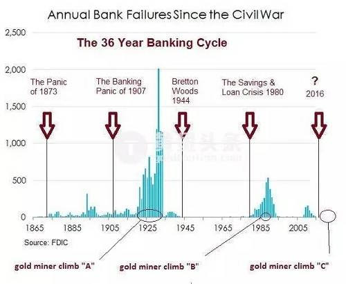 36年的轮回!银行危机与黄金股暴涨昨日重来?