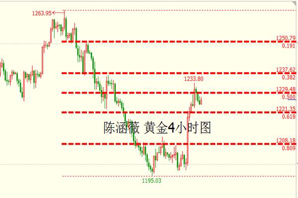 陈涵薇：黄金回落1223多 欧美还有一涨