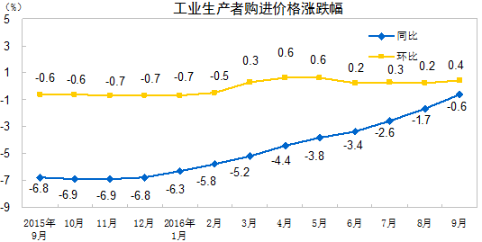 中国统计局:9月CPI同比涨幅扩大,PPI同比由负转正