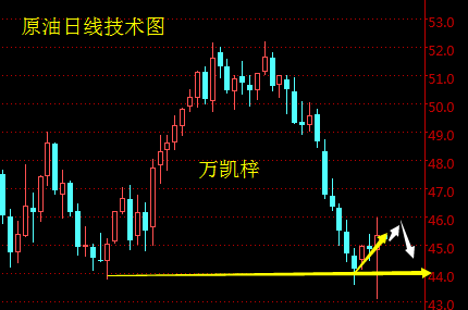 万凯梓：特朗普逆袭上位黄金反弹空  油价暴跌暴涨难改空头局势