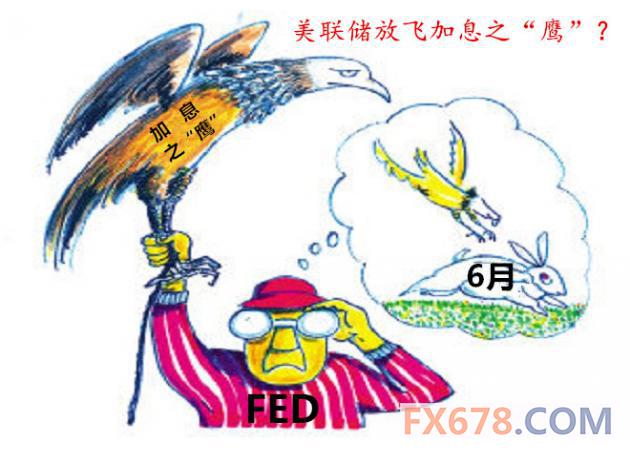 FOMC纪要向鹰派转变 6月加息大门开启