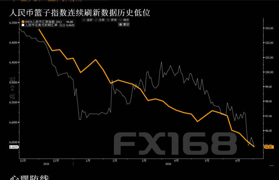人民币一篮子汇率跌破95关口 机构称底部尚不明朗