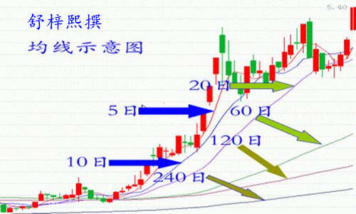 Followme价格,趋势,生命线,操盘,决策,行情