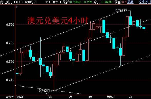 澳洲总理放言宽松不力 澳元盘中小幅走低