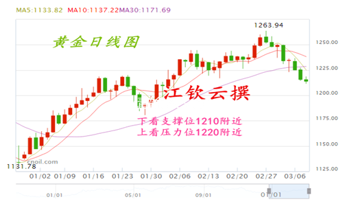 江钦云:3.8原油躁动,黄金持续下跌,EIA强势反弹
