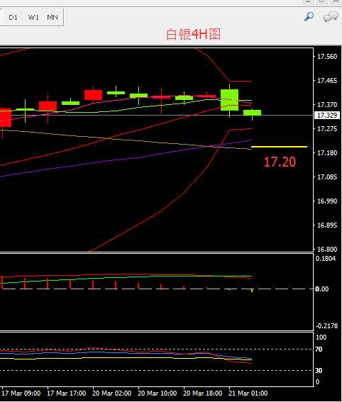 众智言金 3.21黄金白银承压回落修正，原油小幅回升