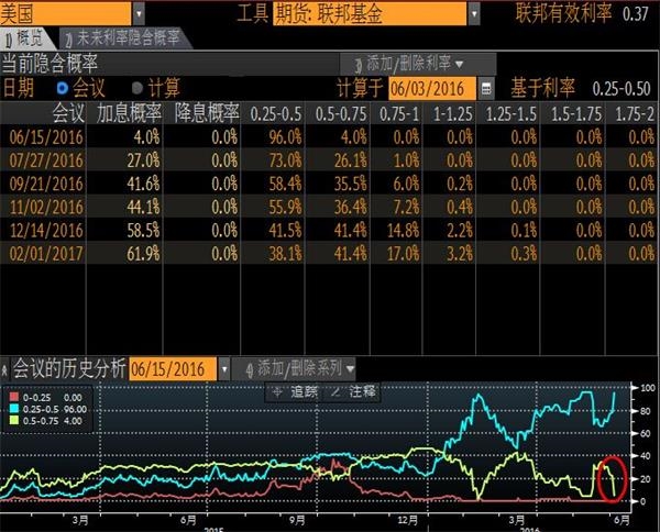 美元惨遭非农滑铁卢 美联储加息还能成行?