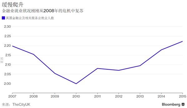 英若脱欧或引“大爆炸”伦敦金融城恐日薄西山