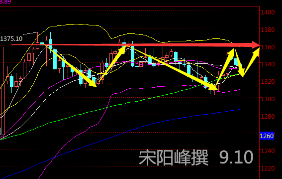 宋阳峰:9.10黄金高位盘整,未来贵金属势将领涨大宗商品