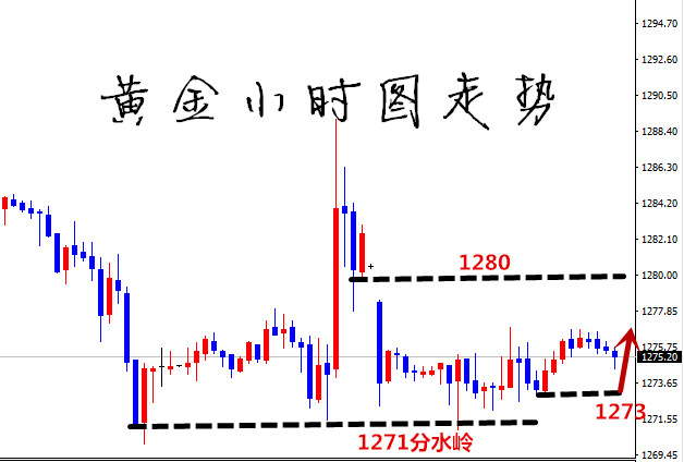 凡生金道：黄金走区间关注1271，原油关注58破位