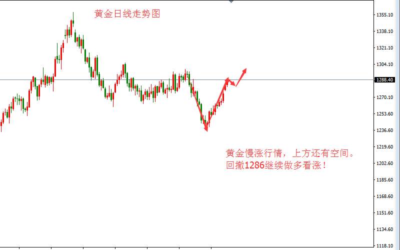 张皓晟：黄金多头趋势未歇 回撤1286继续看涨