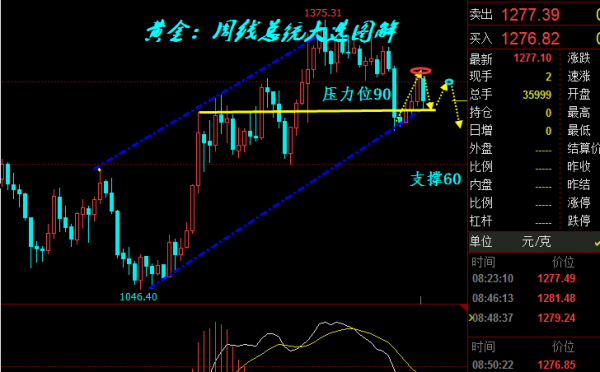 旷氏点金：谁能问鼎总统宝座 静待揭晓 黄金1285空