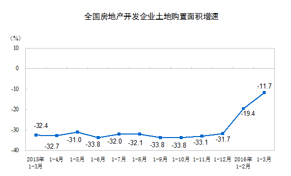 销售和投资同时回暖 中国一季度房地产开发投资同比增6.2%