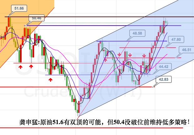 龚申猛:美元打压贵金属继续震荡,原油将是美盘亮点!