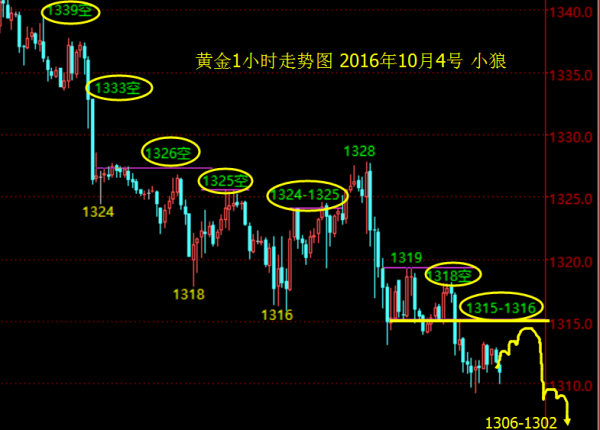 小狼:黄金今日1317下做空,目标1306
