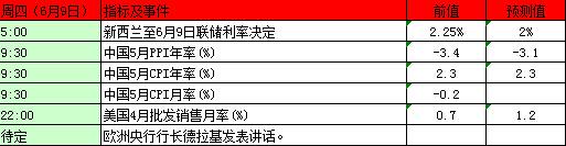 6月6日-6月10日重磅事件指标前瞻及影响分析
