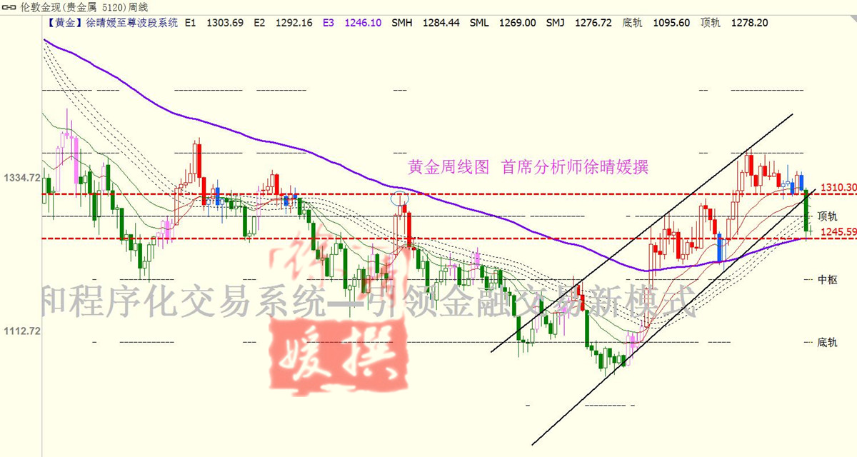 【徐晴媛】加息预期升温美指企稳97.5,黄金承压1265灰头土脸