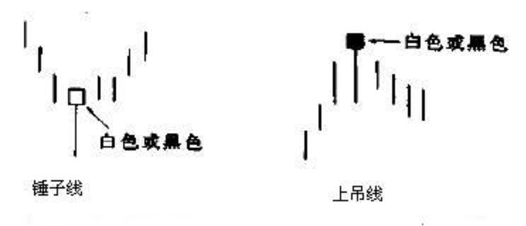 叶雯熙：K线形态锤子线与上吊线详解：原理及市场含义